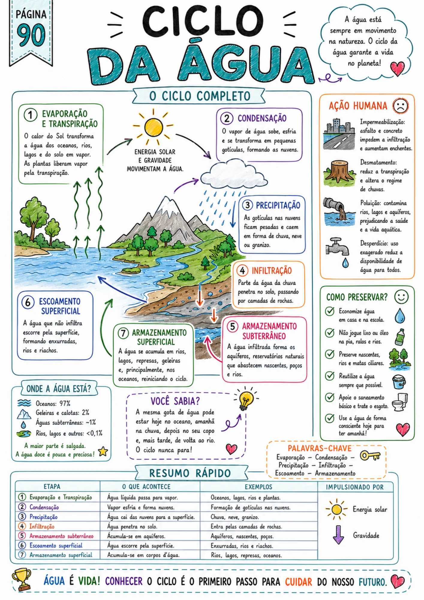 Página de resumo visual