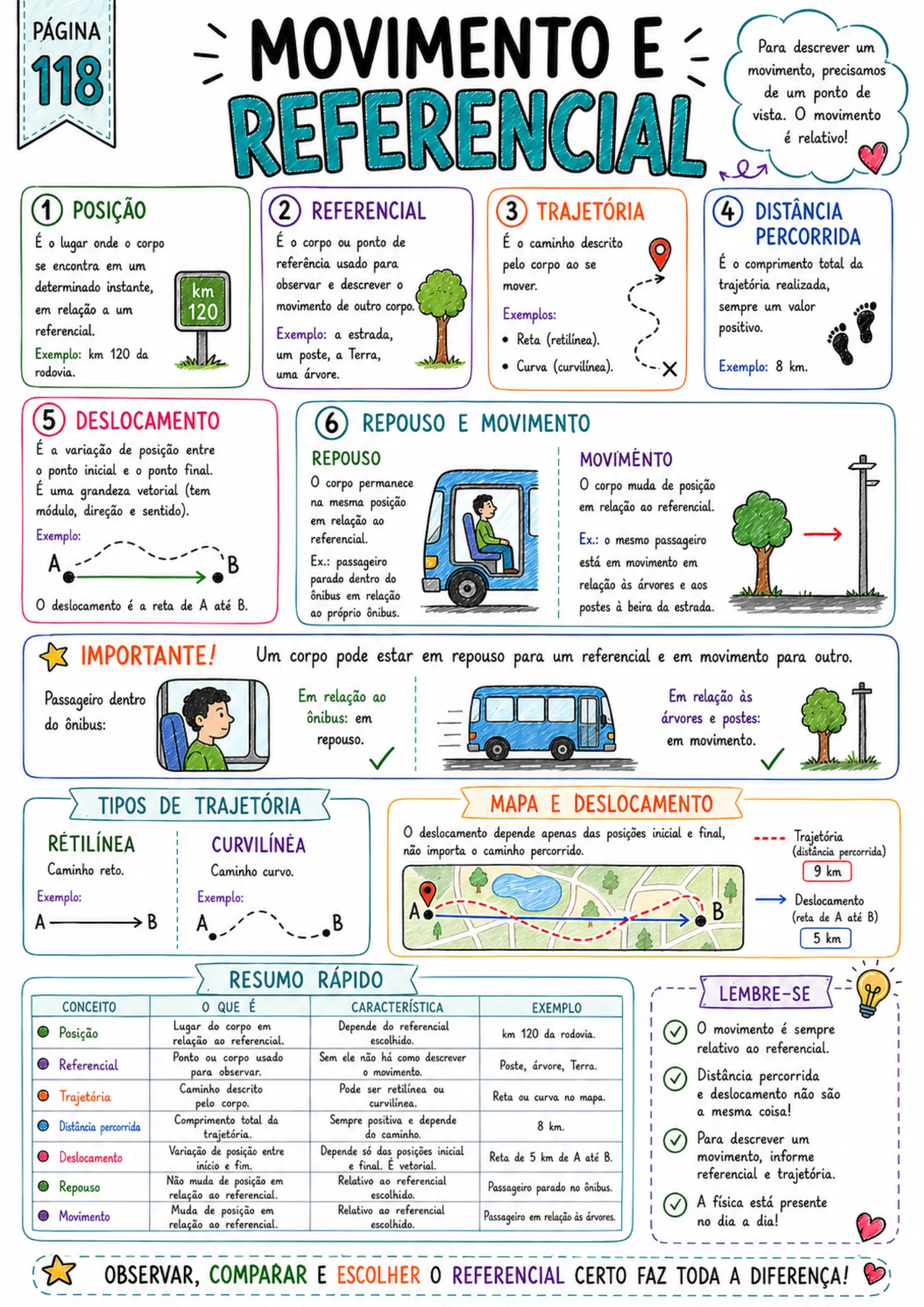 Página de resumo visual
